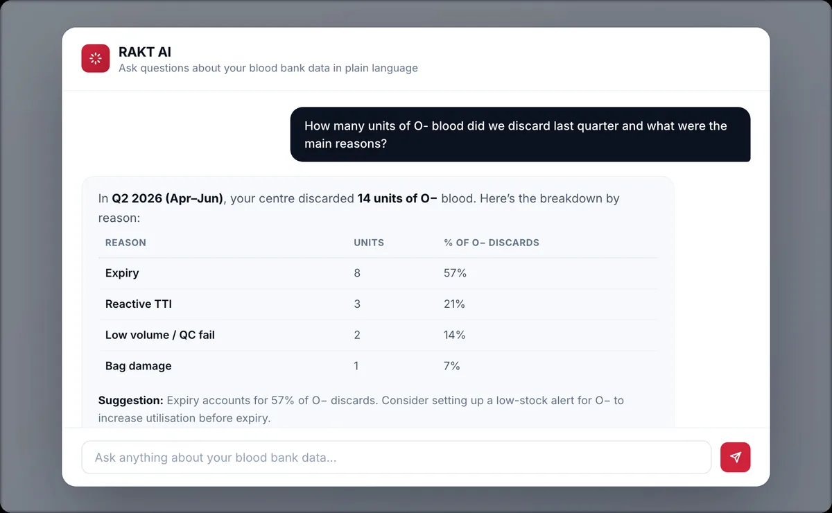 RAKT AI assistant answering a plain-language question about the centre's stock position