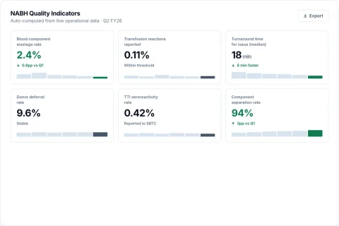 NABH performance indicators in RAKT calculated from the centre's own collection and discard data