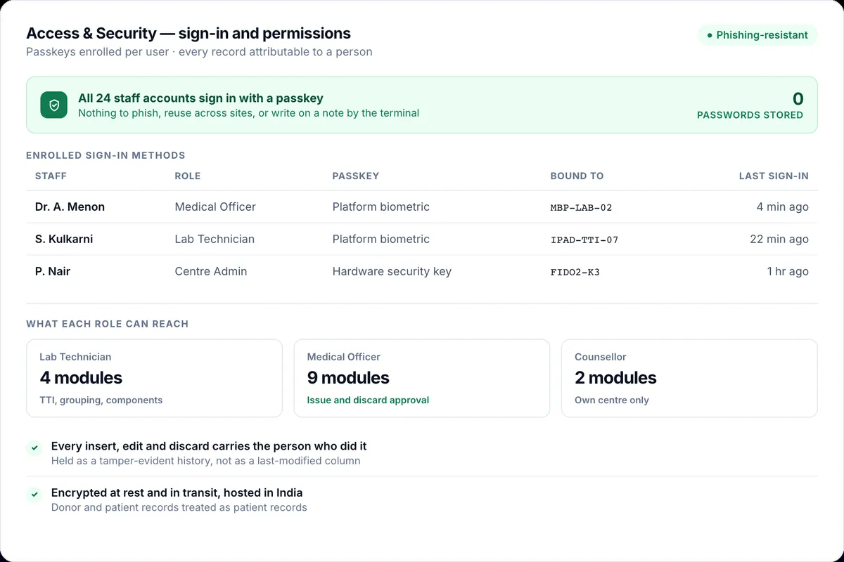 RAKT access and security screen listing staff passkey sign-in methods, the device each is bound to, and what each role can reach