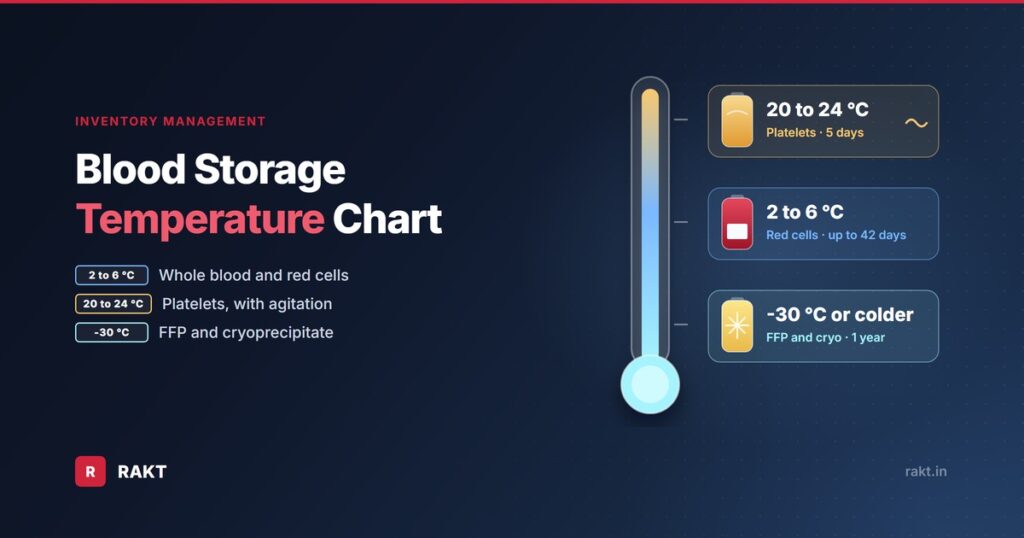Blood storage temperature and shelf life chart