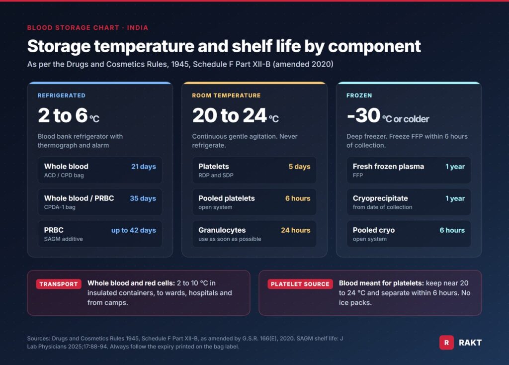 Blood storage temperature and shelf life chart